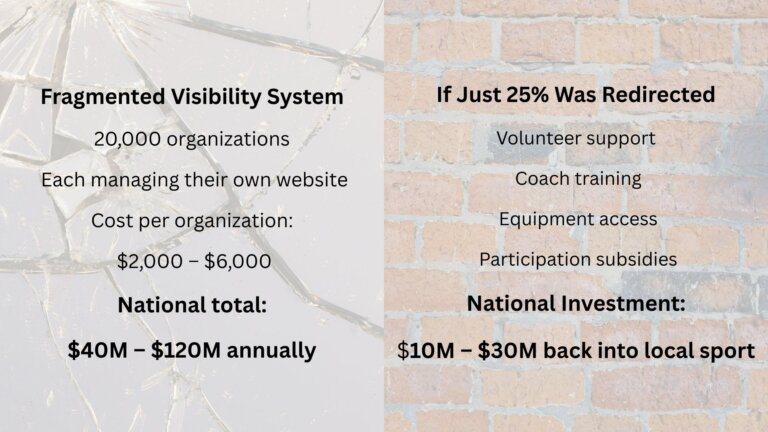 The Hidden Cost of Visibility in Community Sport