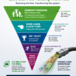Community-driven funding transformation model