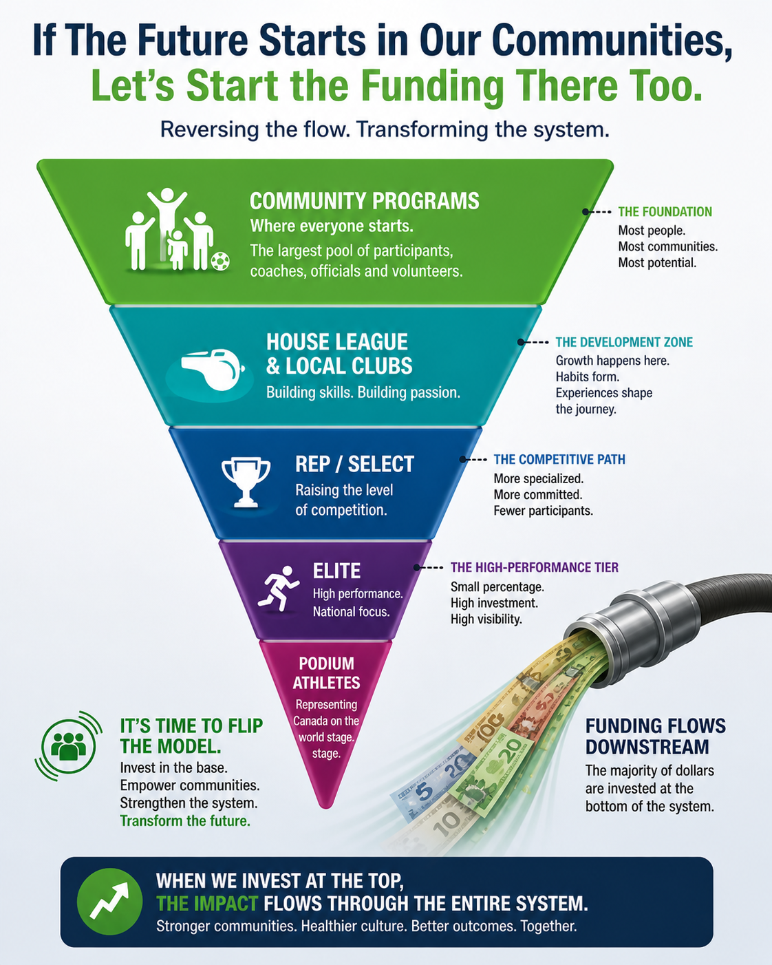Community-driven funding transformation model